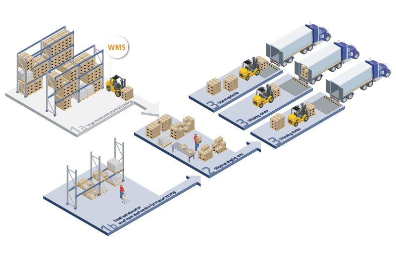 Warehouse Management Solutions